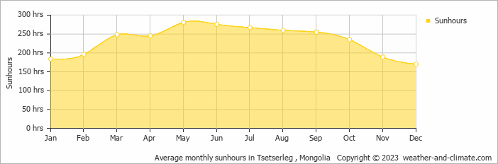 Average monthly hours of sunshine in Tsetserleg , Mongolia